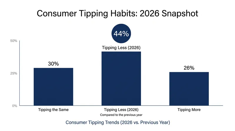 Consumer tipping fatigue has reached a measurable breaking point across the hospitality sector.