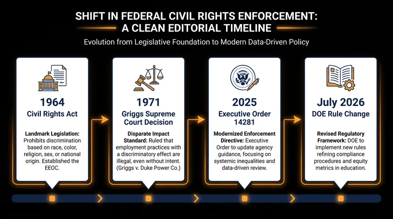 The rollback of disparate impact liability reverses decades of established federal civil rights enforcement mechanisms.