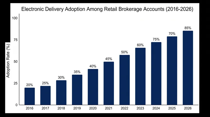 The majority of newly opened brokerage accounts already utilize electronic delivery by default.