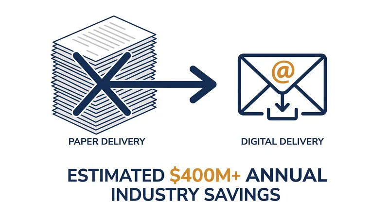 Industry groups estimate that eliminating default paper mailings could save hundreds of millions of dollars annually.