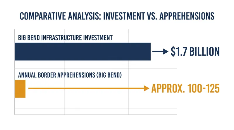 Critics point to the low number of apprehensions in Big Bend to question the scale of the infrastructure investment.