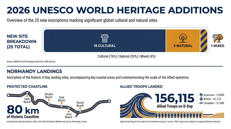 The 2026 UNESCO session added 25 new properties, heavily favoring cultural landmarks.