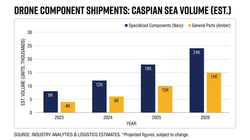 The volume of military cargo moving across the Caspian Sea has steadily increased since 2023.