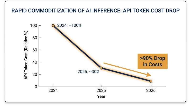 The cost to generate AI text has plummeted as frontier labs engage in aggressive price wars over compact models.