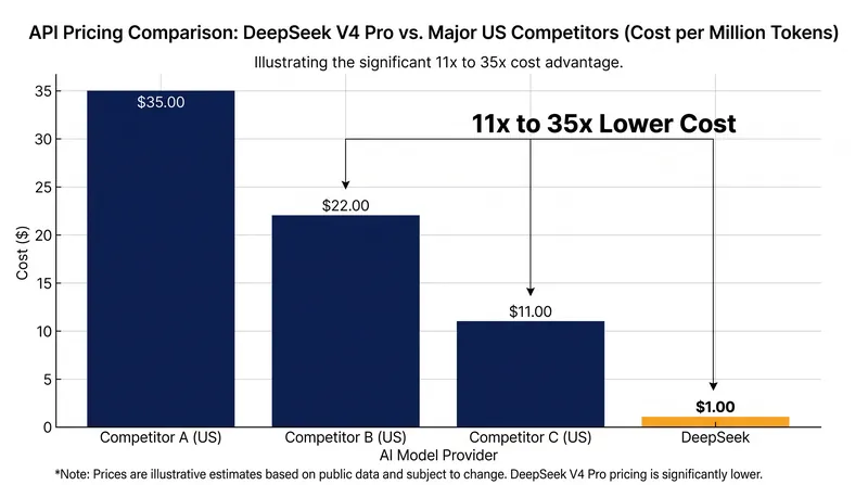 DeepSeek's highly efficient models have allowed the company to aggressively undercut competitors on API pricing.