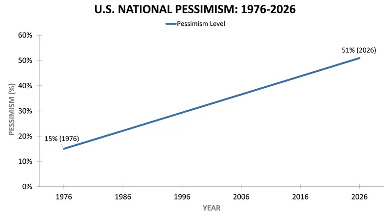 Over the past 50 years, the baseline of national pessimism has steadily compounded, tripling its 1976 level.