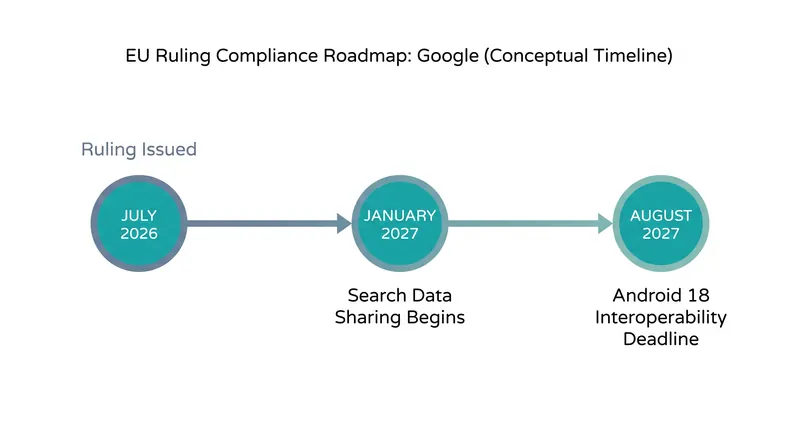 Google faces a strict timeline to implement data sharing and operating system interoperability.