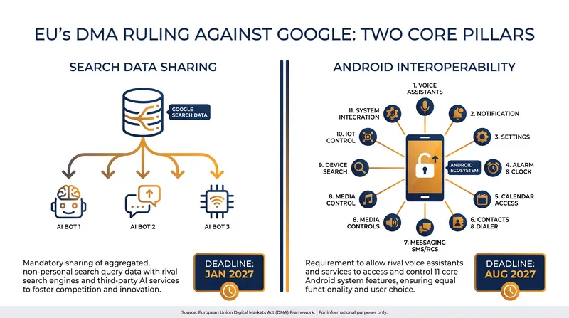 The binding measures target both the data used to train AI and the mobile platforms used to distribute it.
