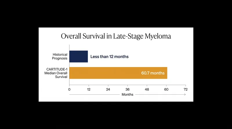 Patients in the CARTITUDE-1 trial achieved a median overall survival of over five years, shattering historical benchmarks.