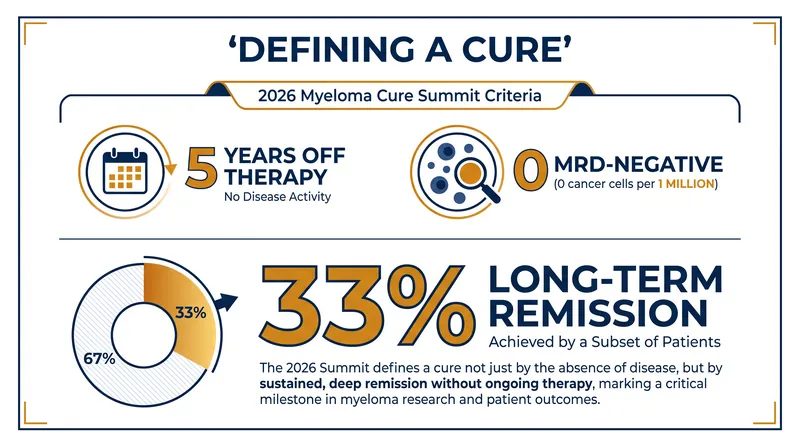 The International Myeloma Society's proposed criteria for a clinical cure.