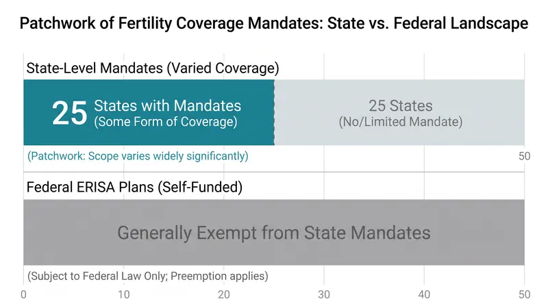 The federal rule provides a unified pathway for large, self-funded employers who are exempt from state-level mandates.