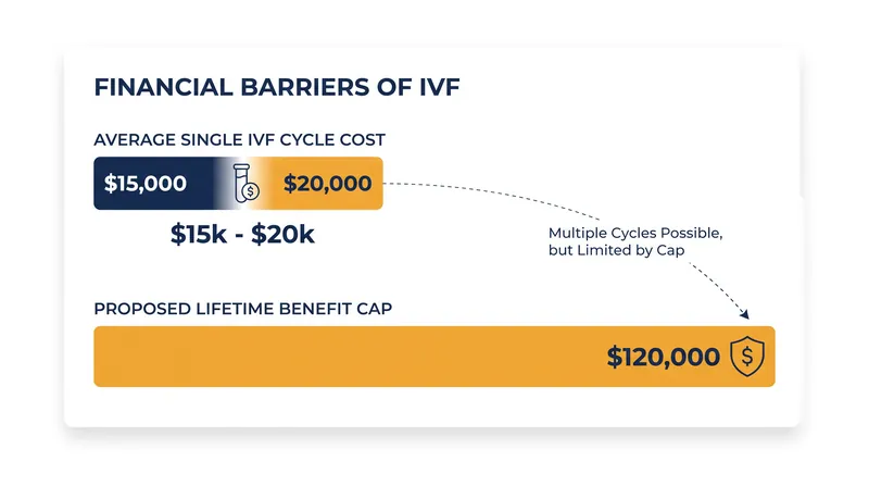 The proposed rule establishes a $120,000 lifetime cap to cover the high costs of multiple IVF cycles.