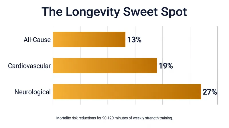 Hitting the 90-to-120-minute weekly target yields significant reductions in major causes of mortality.
