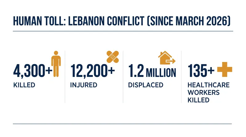 Casualties and displacement in Lebanon since the conflict escalated in March 2026, according to national authorities.