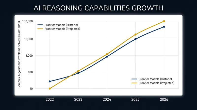 The trajectory of AI reasoning capabilities has accelerated sharply with the introduction of reinforcement learning techniques.