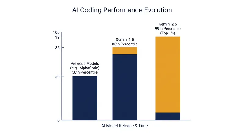 Gemini 2.5's performance places it in the top 1% of human competitors, a massive leap from previous generations.