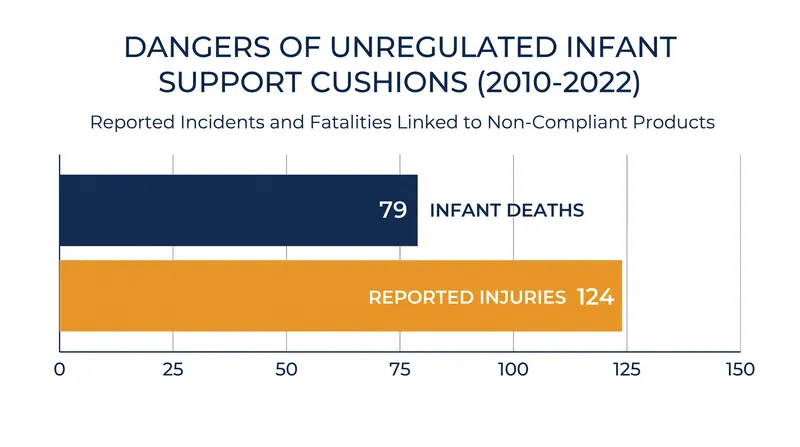 Federal investigators recorded dozens of fatalities linked to legacy plush loungers before the new standard took effect.