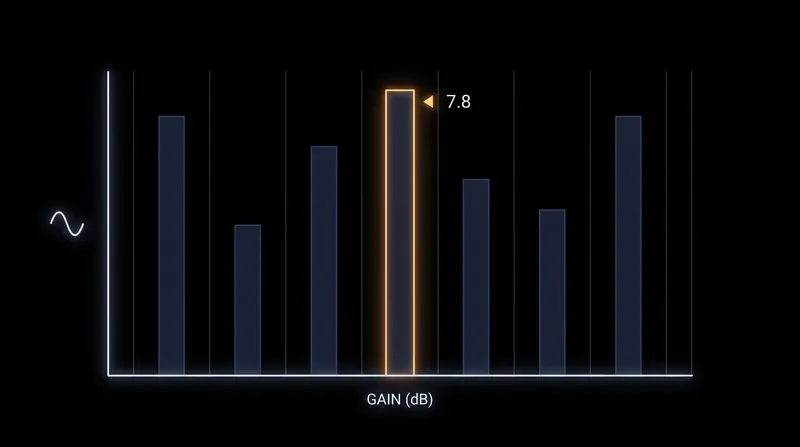 The experimental setup achieved a maximum net wave amplification gain of 7.8 decibels.