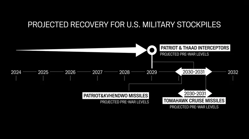 Projected timelines to rebuild key U.S. munitions inventories to pre-war levels.