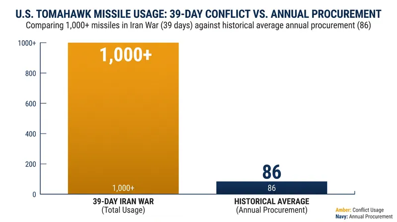 Tomahawk cruise missile expenditures during Operation Epic Fury vastly exceeded historical procurement rates.