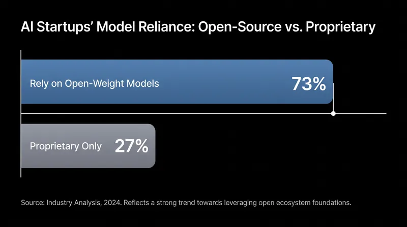 Economic studies estimate that nearly three-quarters of recent AI startups rely on open-weight foundations.
