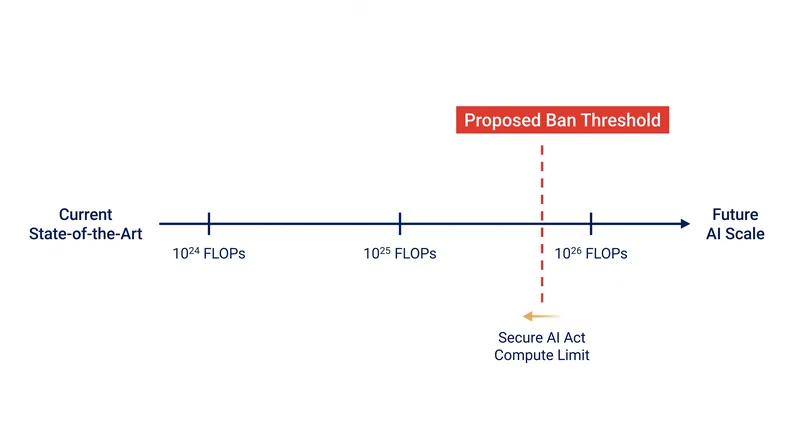 The proposed legislation would criminalize the public release of models trained above 10^26 FLOPs.