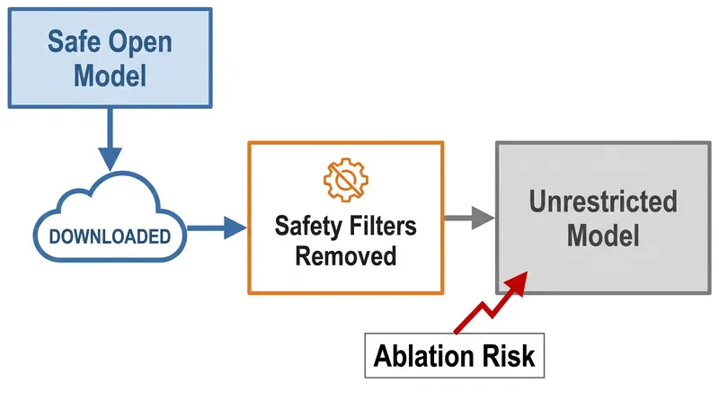 Security hawks argue that open-weight models can have their safety guardrails easily stripped by malicious actors.