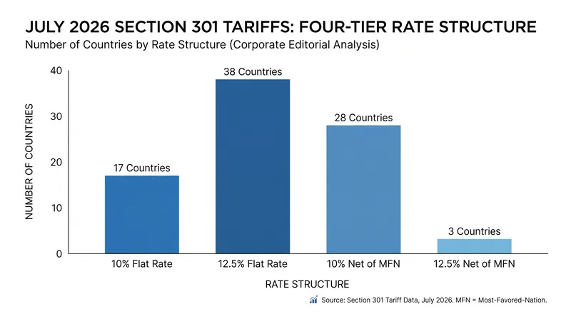 The USTR's four-tier rate structure applies varying duties based on forced-labor enforcement and allied status.