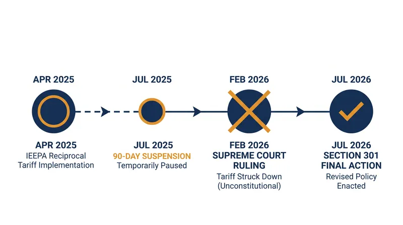 The turbulent timeline of US global tariff policy from 2025 to 2026.