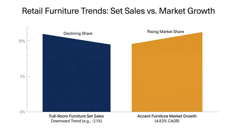 While traditional showroom sales decline, the market for targeted accent furniture is projected to grow steadily.