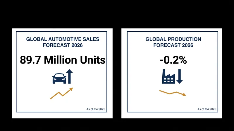 Revised 2026 forecasts indicate a slight contraction in global vehicle production.