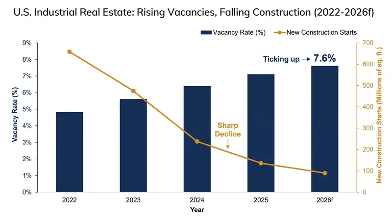 While new supply has temporarily increased vacancy rates, a sharp drop in construction starts is expected to tighten the market.