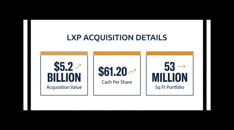 The Brookfield and CPP Investments acquisition of LXP represents a major premium for shareholders.