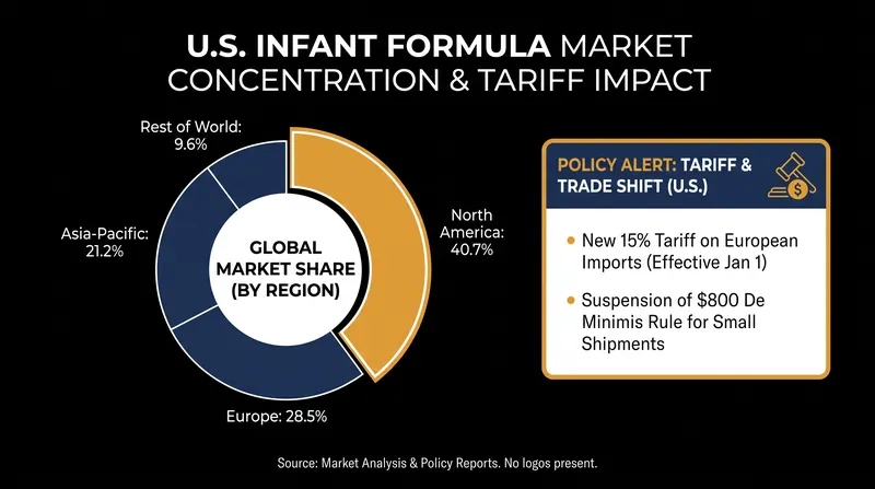 The North American market remains highly concentrated, while new tariffs restrict access to foreign alternatives.