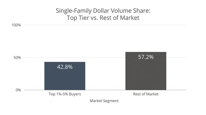The top 1% to 5% of luxury buyers are driving nearly 60% of the market's total growth.