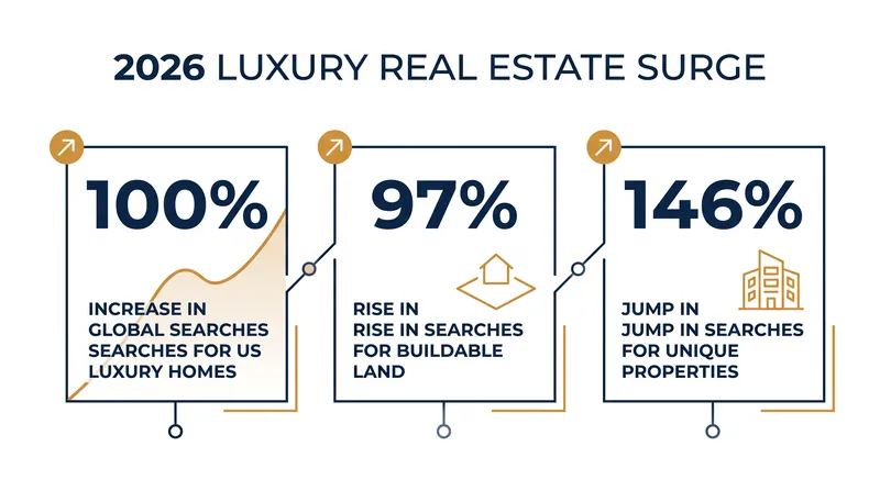 Searches for buildable land and unique properties have surged as buyers look beyond standard single-family homes.