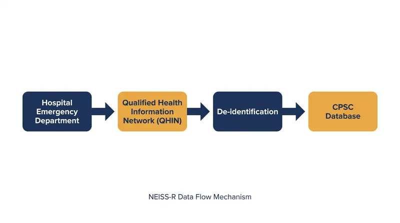 How the modernized NEISS-R system securely processes and de-identifies patient data.