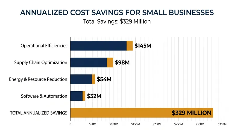 The Small Business Administration estimates the streamlined rule will generate significant annual savings.