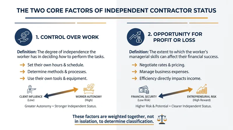 The 2026 standard heavily weights two core factors to determine a worker's economic independence.
