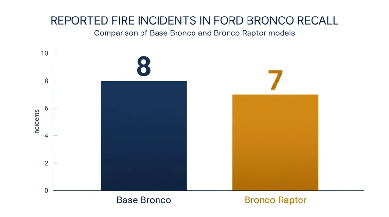Despite making up a fraction of total production, the Bronco Raptor accounts for nearly half of the reported incidents.