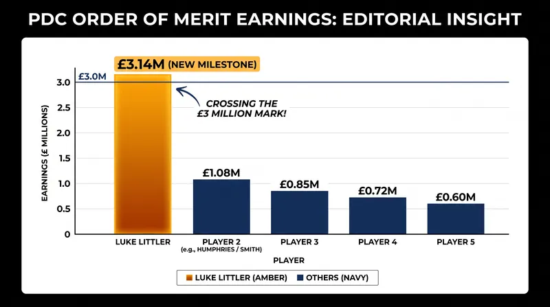 Littler became the first player in PDC history to surpass £3 million in two-year ranking earnings.