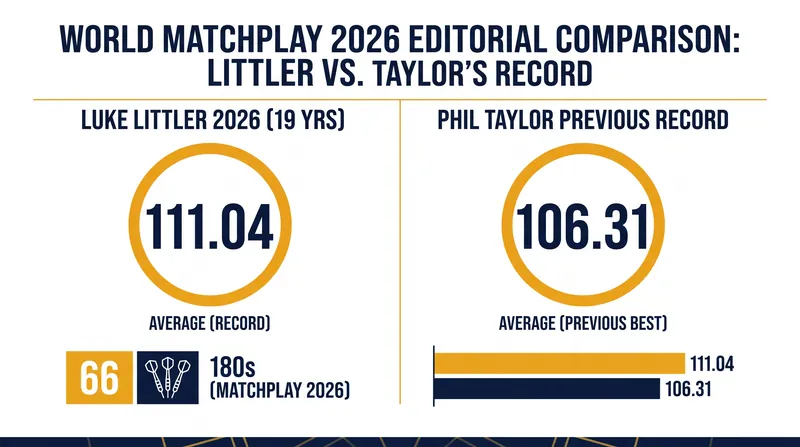 Littler shattered Phil Taylor's 16-year-old tournament average record while also breaking his own record for maximums.