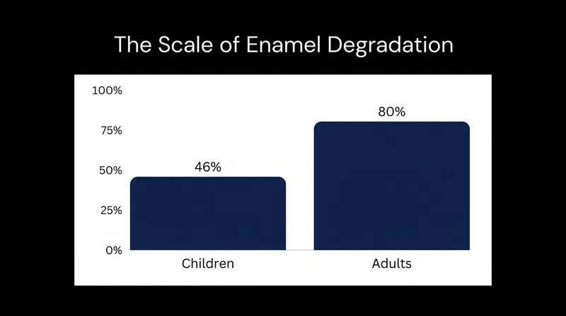 Enamel erosion affects a vast majority of the population, making regenerative treatments a critical public health priority.