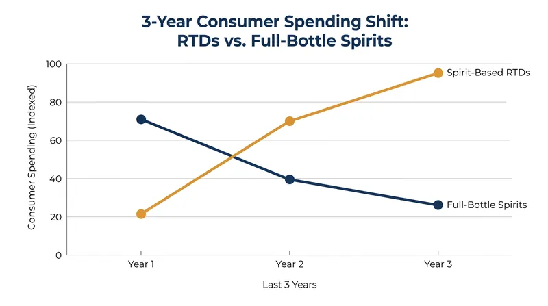 Spirit-based RTDs are rapidly cannibalizing the sales of traditional full-bottle spirits.