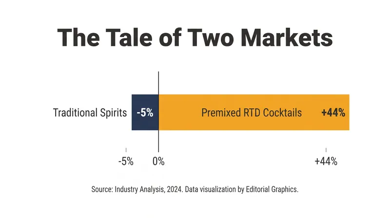 The beverage industry is bifurcating as consumers trade traditional bottles for convenient cans.