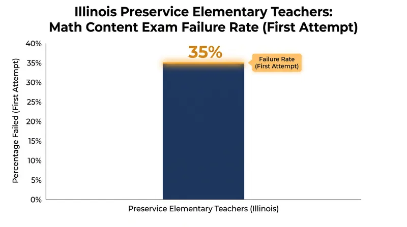 A significant portion of preservice teachers struggle with math content exams, prompting states to overhaul licensure requirements.