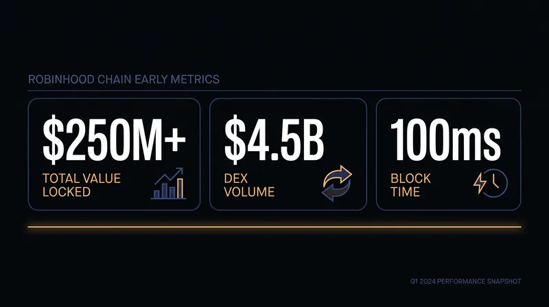 Robinhood Chain saw rapid adoption in its first three weeks of mainnet operation.