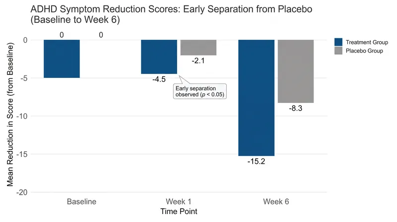 Clinical trials demonstrated significant symptom improvement as early as the first week of treatment.