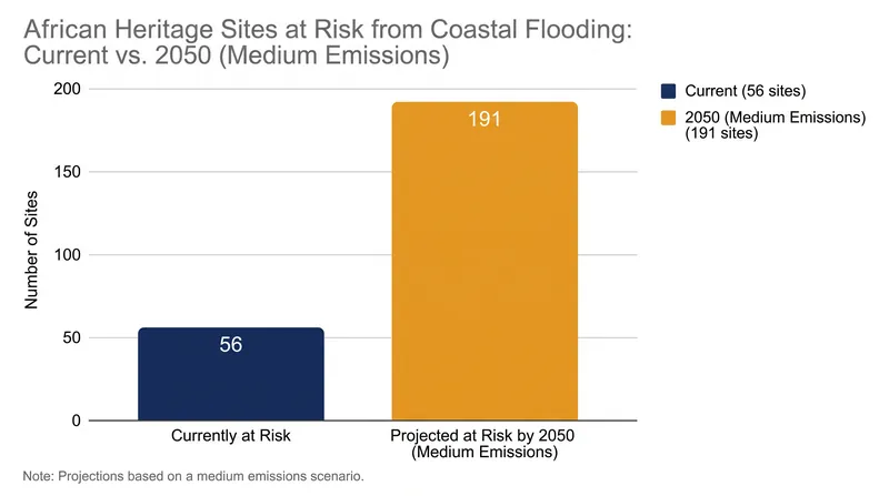 The number of African heritage sites exposed to severe coastal hazards is projected to nearly triple by 2050.