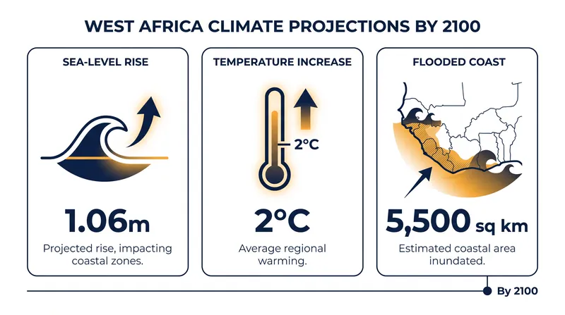 Projections indicate severe increases in sea-level rise and coastal flooding across West Africa by the end of the century.